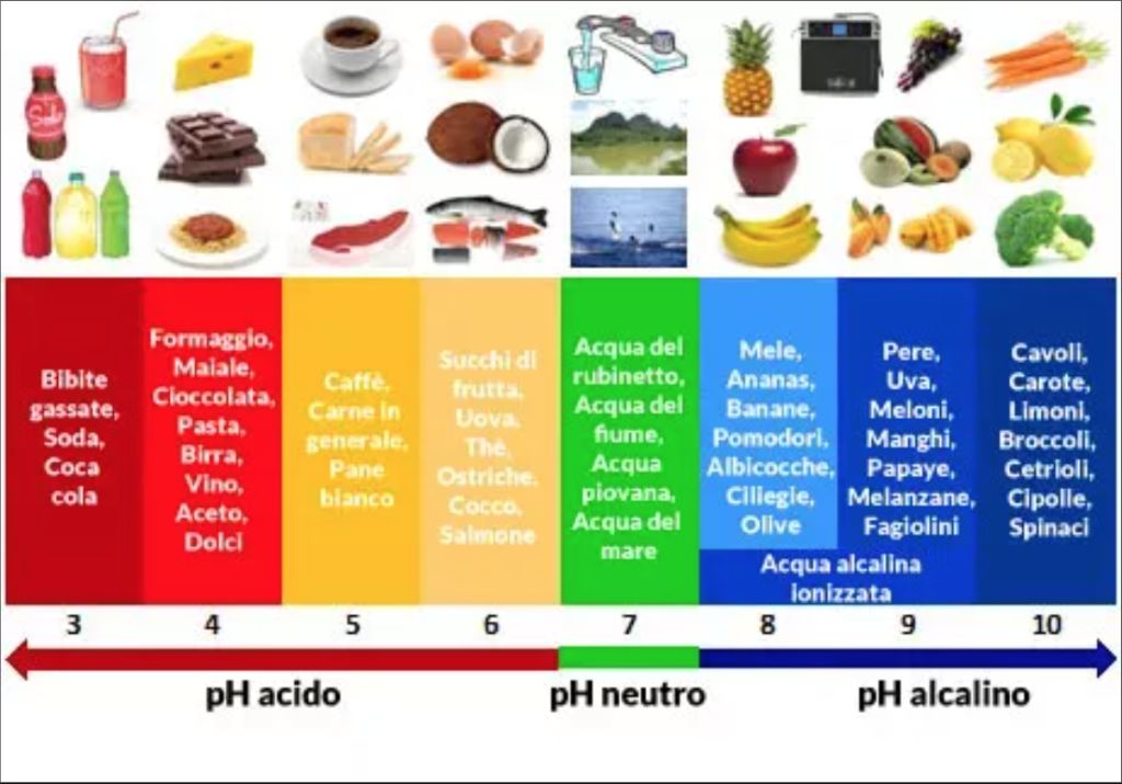 Alcalinizzarsi con il cibo