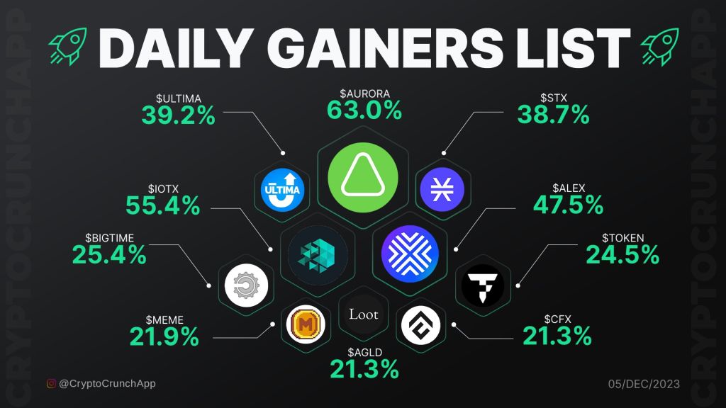 Ultima: la Criptovaluta che Scalda il Mercato - Cosa C'è dietro il 4° Posto nella Classifica Crypto?