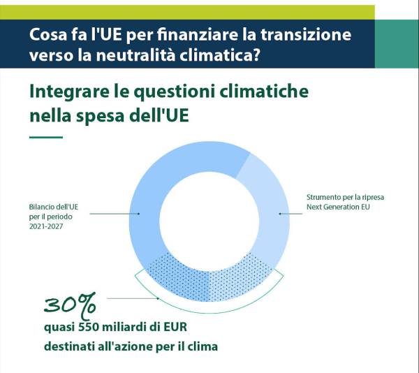 Finanza sostenibile: il Consiglio concorda la sua posizione sulle obbligazioni verdi europee