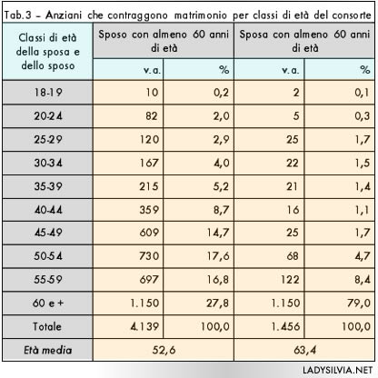 Anziani che contraggono matrimonio
